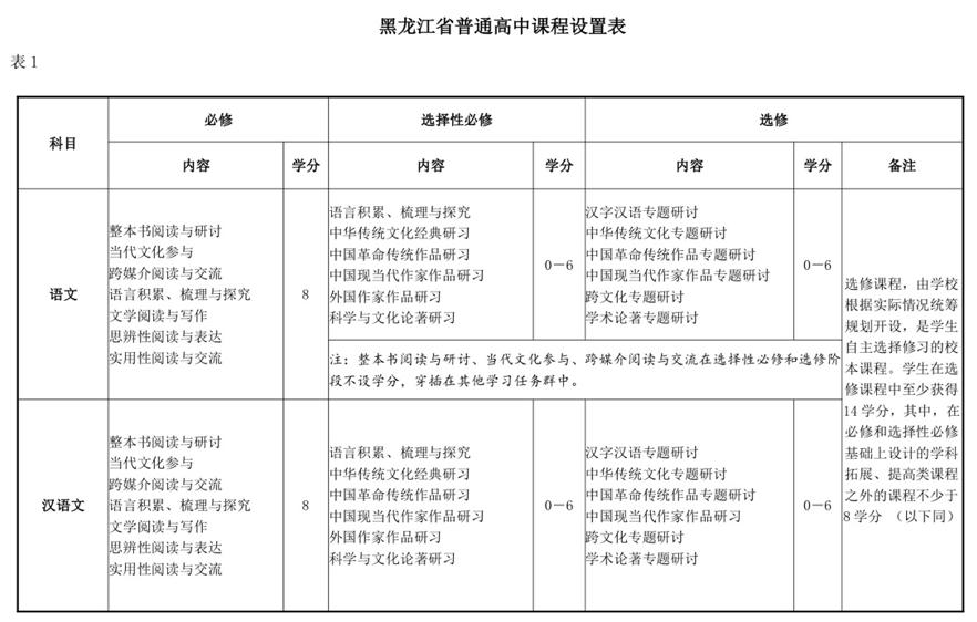 黑龙江普通高中课程设置,黑龙江省高中新课程改革