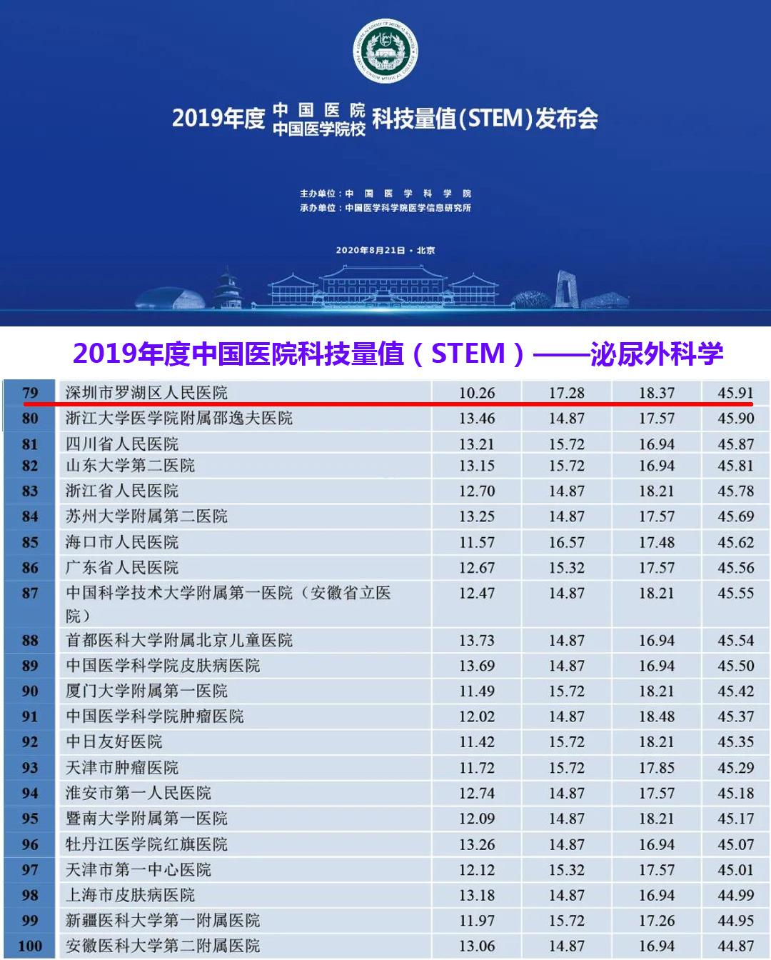 深圳医院重点学科排名,深圳罗湖的医院排名前十