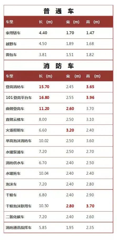 请记住:1辆消防车的宽度=2辆轿车的宽度!