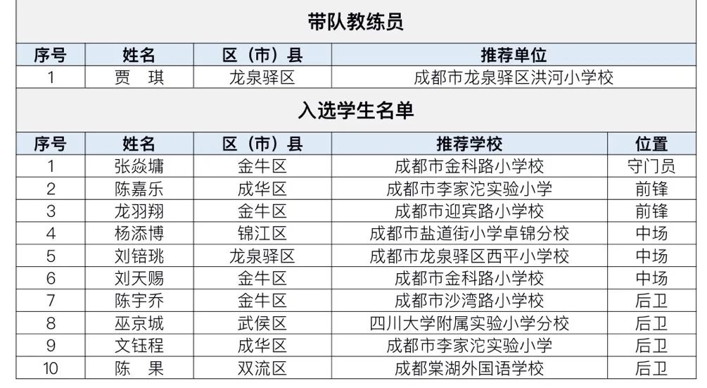 2019四川校园足球最佳阵容广元,四川省校园足球遴选高中男子乙组