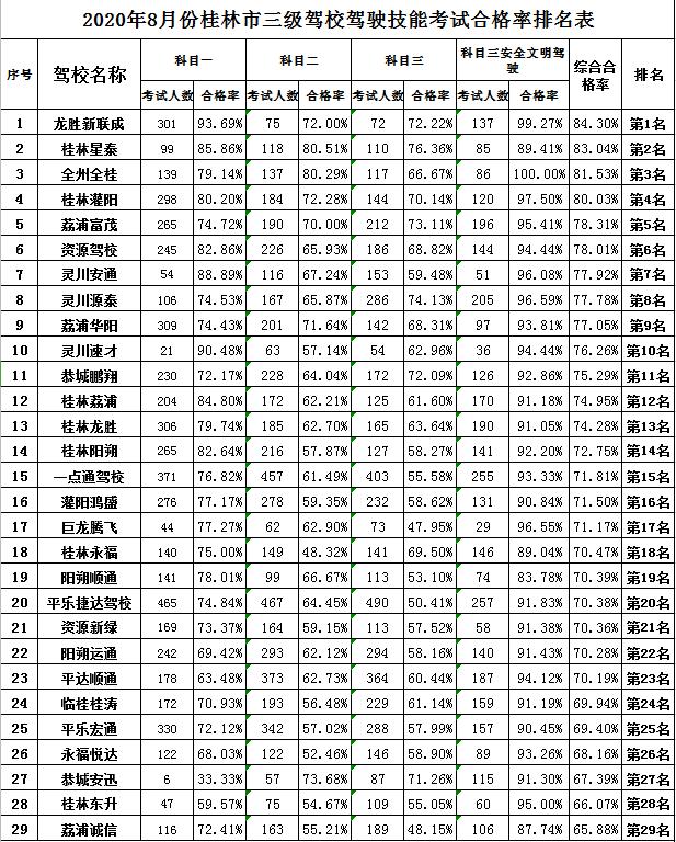桂林驾校学科目二通过率排名,桂林驾校报名多久资料审核通过