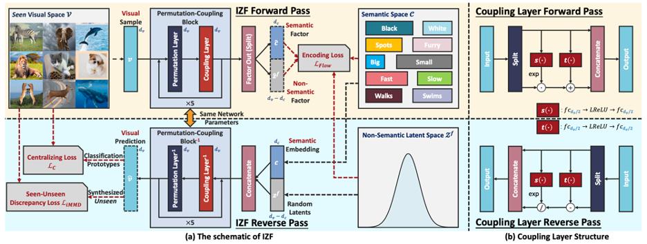 GAN/VAE地位难保？Flow在零样本识别任务上大显身手