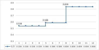 每月电费45百有什么方法可以省电,电费突然翻倍找什么部门投诉