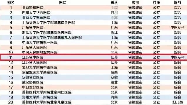 全国百强医院有几所,全国百强医院江苏有几家