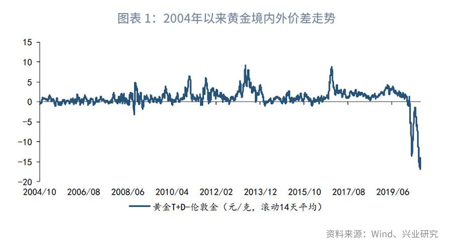 黄金交易价格一样吗,深度推荐黄金境内外价差交易指南