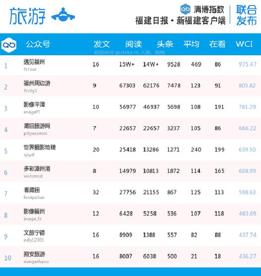 福建微信第30周排名,福建微信影响力排行榜