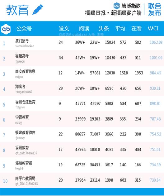 福建微信第30周排名,福建省微信影响力排名