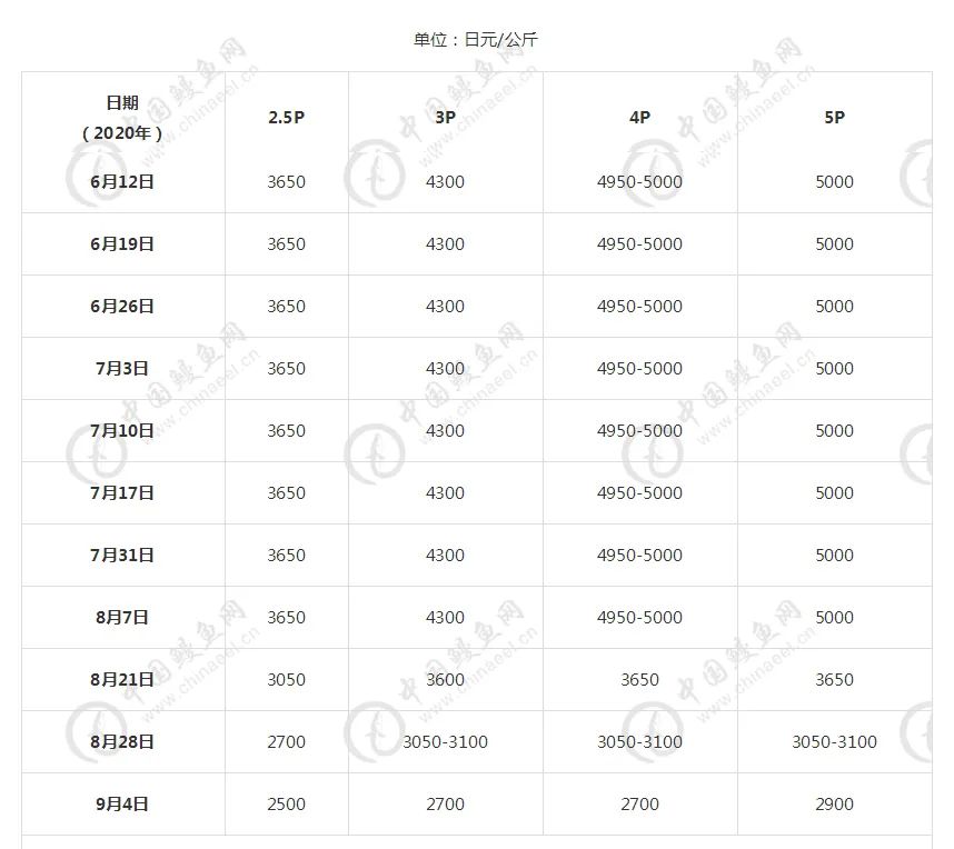 熬了三年，日本鳗鱼终于降价了