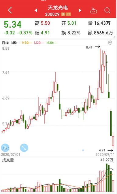 8万股东静待开盘，涨跌幅20%的ST股今日登场！TikTok不用*身卖**美国，特斯拉一夜暴涨近13%