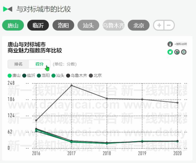 如何用1分钟做出新一酱级别的高颜值PPT图表？|知城功能更新第③弹