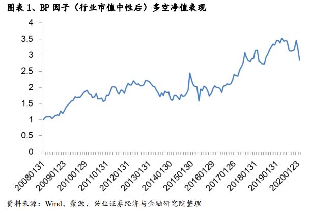 基于误差修正模型的估值趋势偏离度因子研究