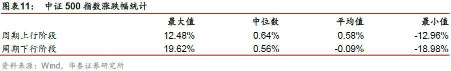 「华泰金工林晓明团队」成分股涨跌比例或能预示短期走势——华泰金工林晓明团队每周观点20201018