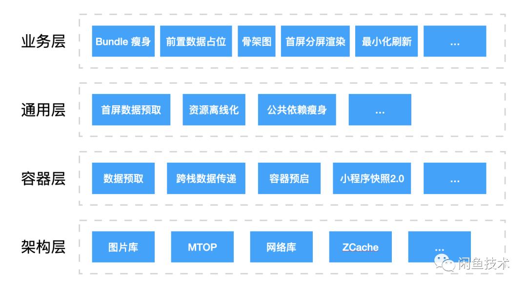 从“等等”到“秒开”再到“直开”，是什么让闲鱼社区相见恨晚？