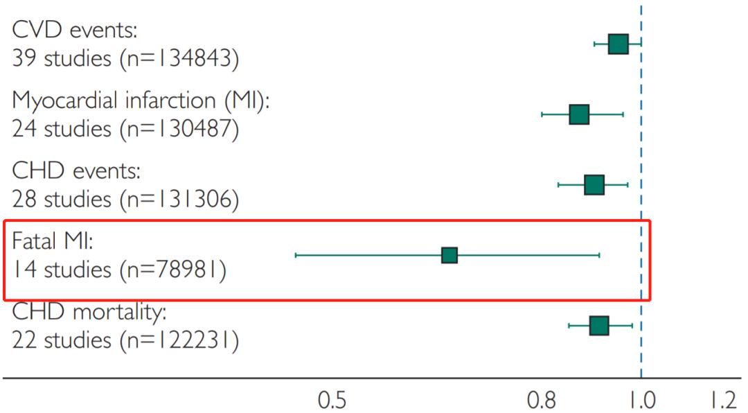 鱼油每天吃2粒对人体有什么危害,鱼油每天一粒1050mg够吗