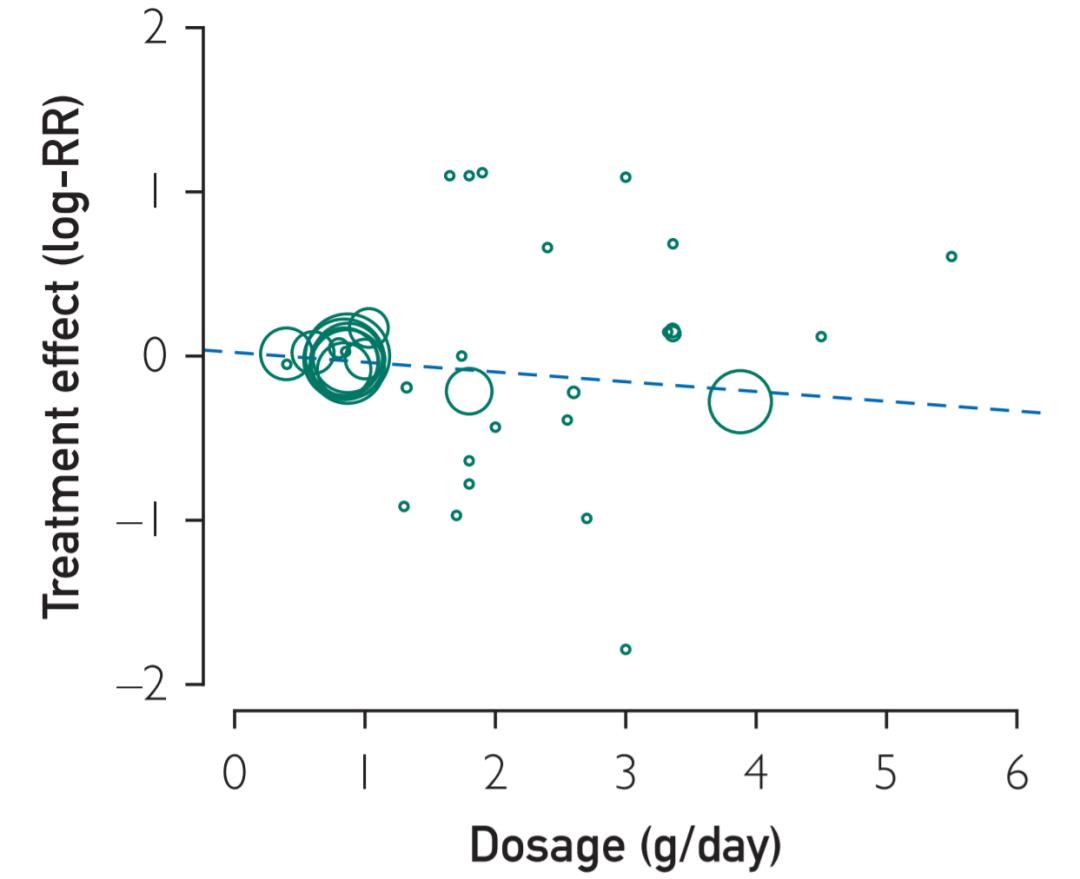 鱼油每天吃2粒对人体有什么危害,鱼油每天一粒1050mg够吗