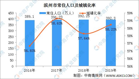 2023年滨州经济发展,滨州市经济发展前景