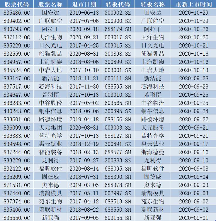 新三板企业打通上市a股新路径,34家新三板企业放弃a股ipo