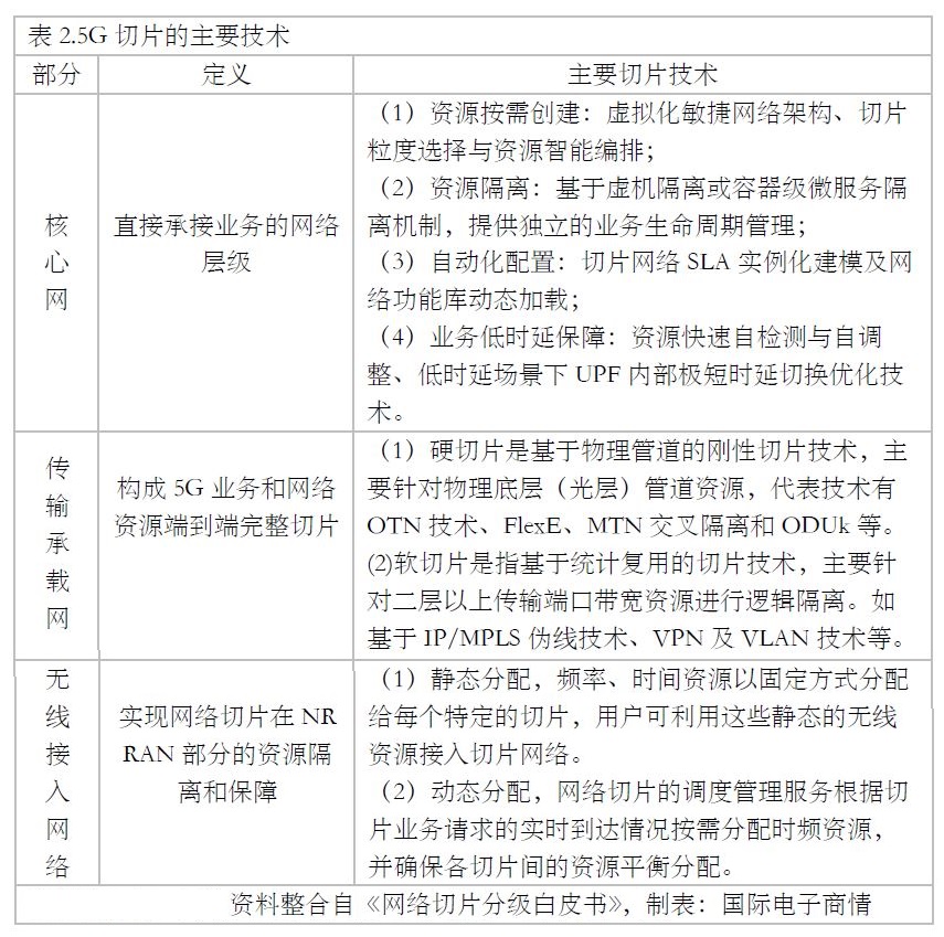 5g切片的工作原理是什么,5g切片技术商机