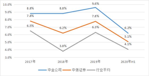 中金公司上涨10.90%,中金回a的合理估值