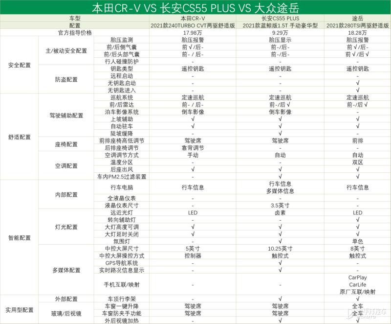 30万出头质感功能都配齐的suv推荐,给生活加点智家用主流智能suv推荐