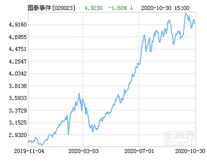 国泰基金跌幅多少,国泰成长优选组合基金行情