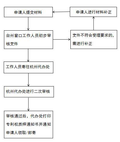 专利权质押在哪里登记,专利权质押登记机构