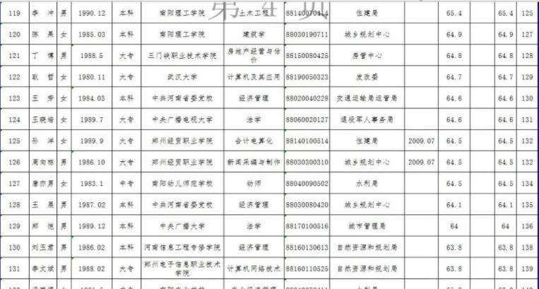 南阳2019遴选进面名单,南阳公开选调工作人员条件