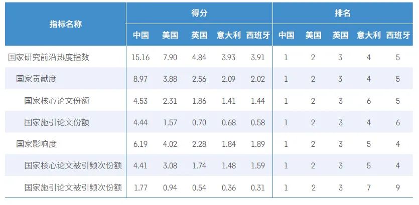 中国研究前沿世界领先,中国33个研究前沿