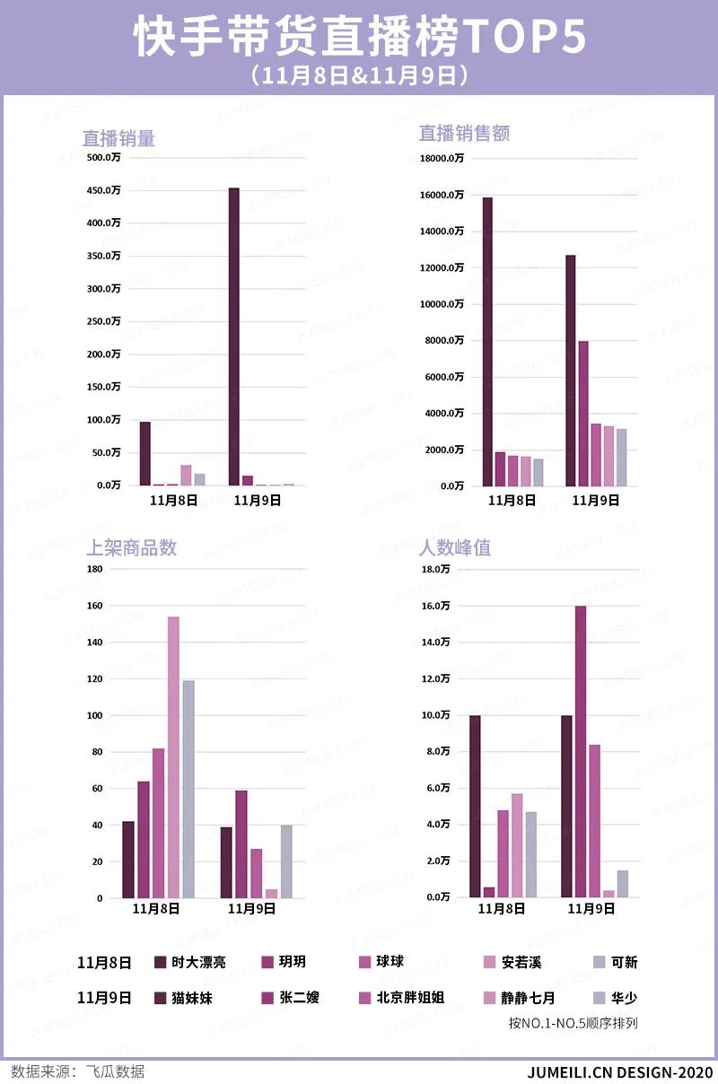 辛巴双11带货,辛巴双11带货业绩