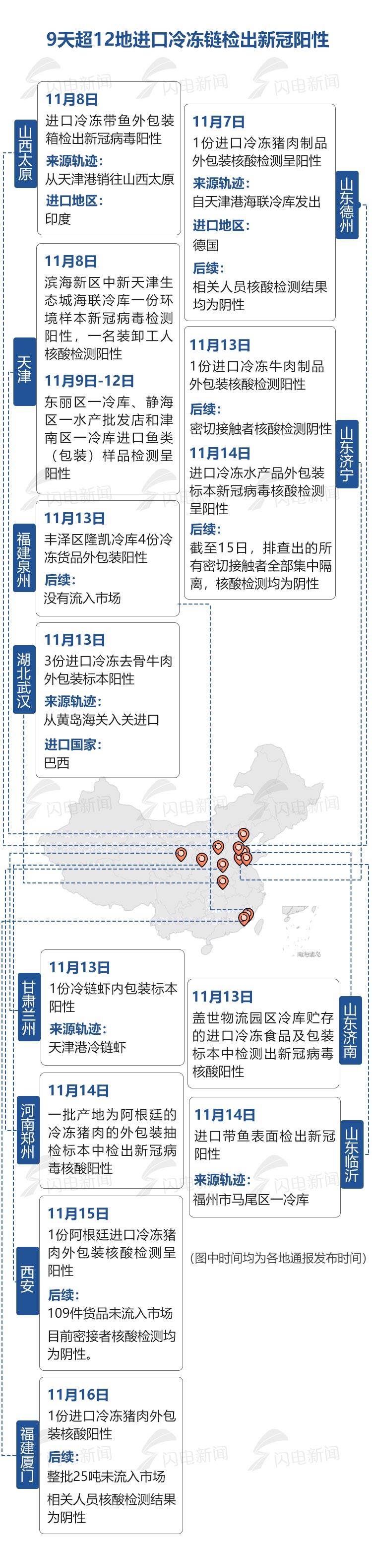 多地通报查出新冠阳性的食品,进口冷冻食品查出新冠检测阳性