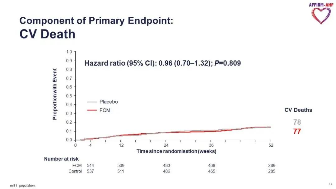 AHA热评丨AFFIRM-AHF：急性心衰伴铁缺乏患者静脉补充铁剂可降低心衰再住院风险
