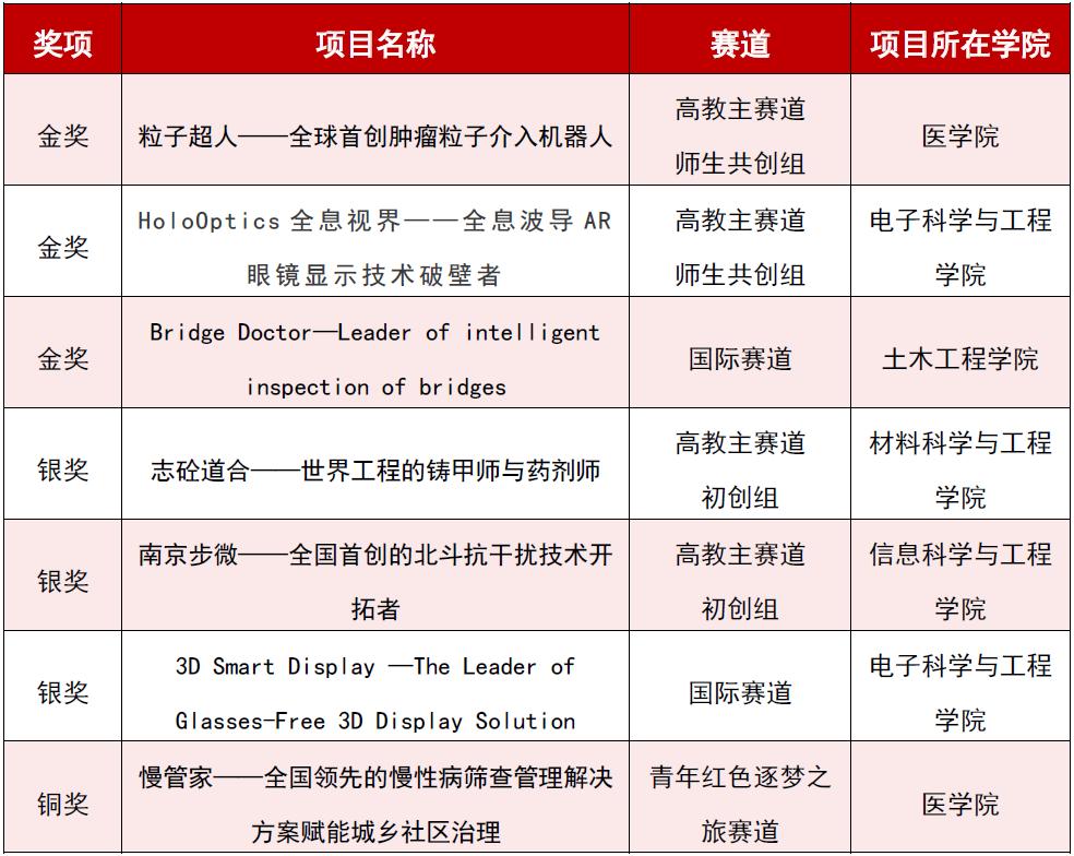 刚刚！东大学子又在这一顶级赛事中创佳绩！