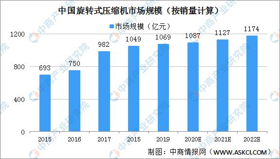 2021年我国旋转式压缩机市场,2023年压缩机出口量