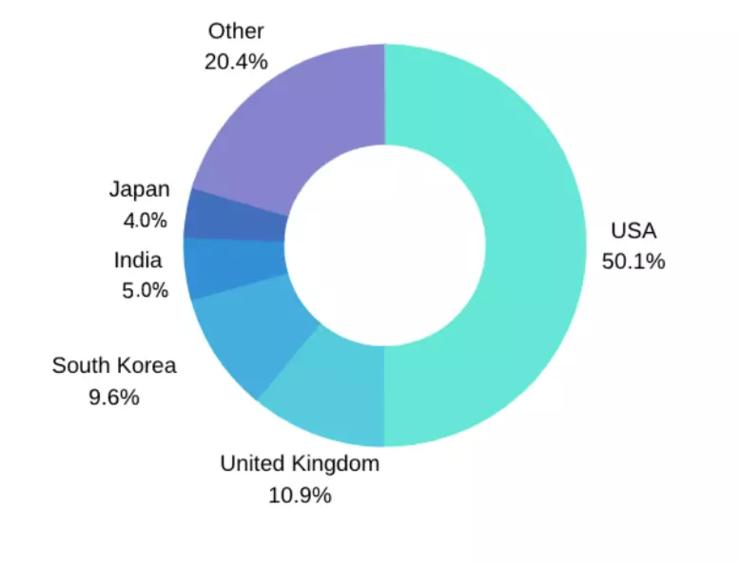 增长率超330%，美英成重灾区！一文了解Deepfake2020发展现状