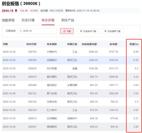 创业板的指数如何构成,创业板指数是怎么构成的