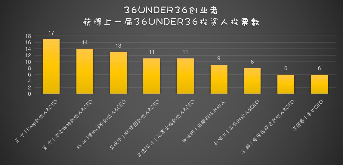 36位36岁创业者,36位创业者是怎样诞生的