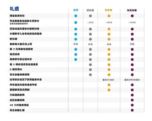 希尔顿大促即将上线,澳门酒店加码促销,¥500起每晚升级再送门票