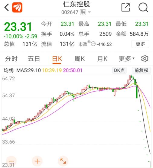仁东控股尾盘跌停,13亿融资盘连吃9个跌停