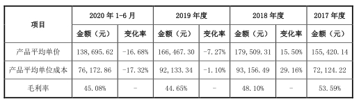 同飞制冷现状如何,同飞制冷去年盈利