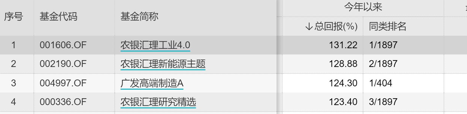 公募基金年末排名大战突生悬念！广发高端制造暂时跌落第一，农银汇理三兄弟围剿，基金经理为同一人