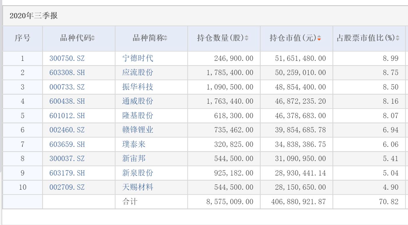 公募基金年末排名大战突生悬念！广发高端制造暂时跌落第一，农银汇理三兄弟围剿，基金经理为同一人