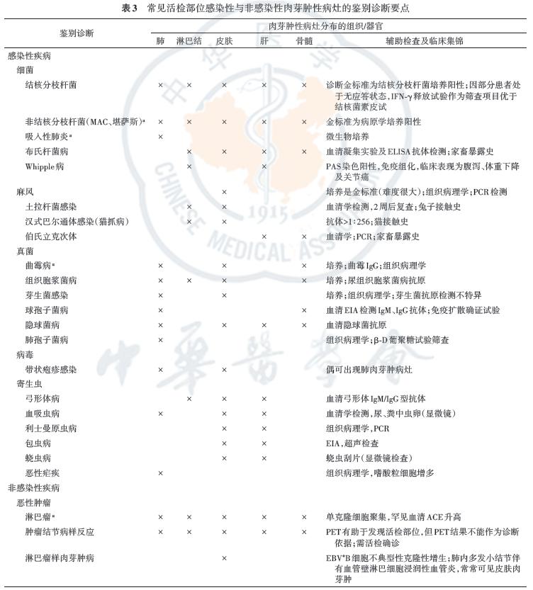 结节病诊断流程图,结节病指南解读
