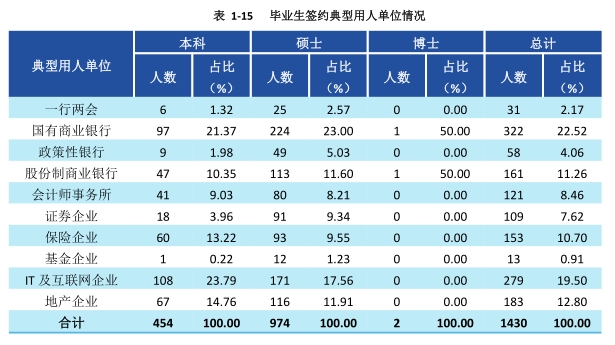 西南财大毕业生就业情况如何,西南财大毕业季