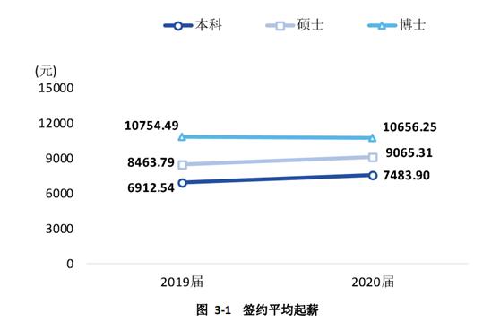 西南财大2020就业报告,西南财大2022年本科毕业薪水