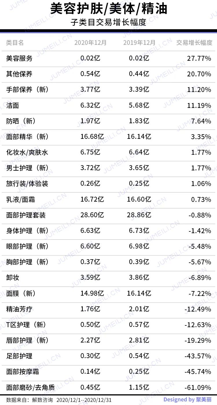 彩妆套餐、香水比去年多卖约5成，护肤访问量全年最高|2020收官月