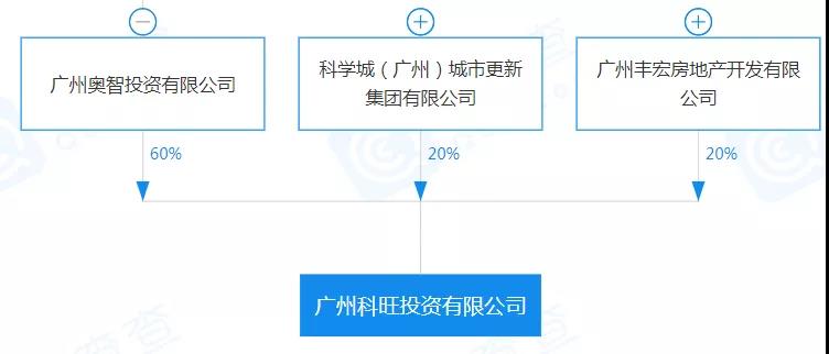 奥园广州黄埔旺村地块,知识城奥园旺村旧改