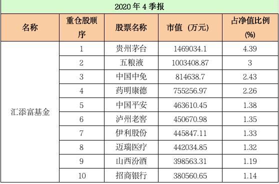最新十大基金重仓股,重仓股大洗牌顶流基金公司