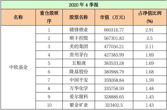 最新十大基金重仓股,重仓股大洗牌顶流基金公司