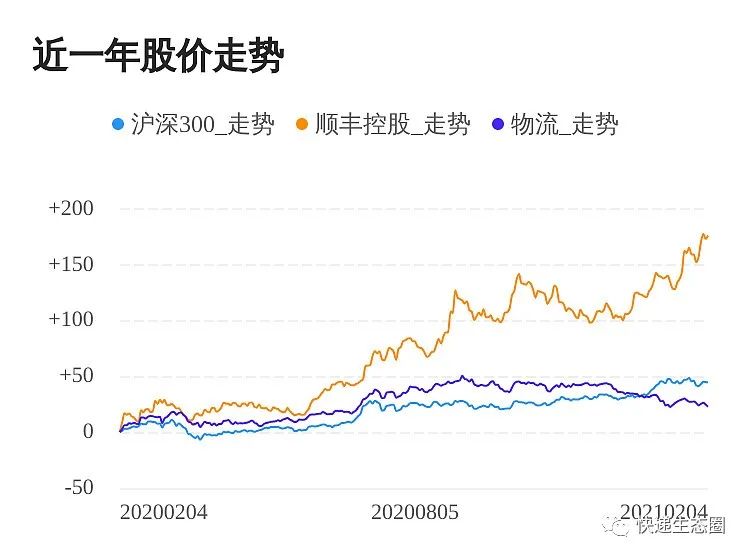 5000亿“白龙马”顺丰登场,顺丰拿650000000元重奖员工,王卫个人掏25000000元发红包