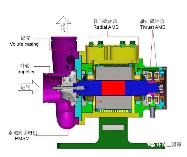 磁悬浮风机是什么,磁悬浮风机的结构组成